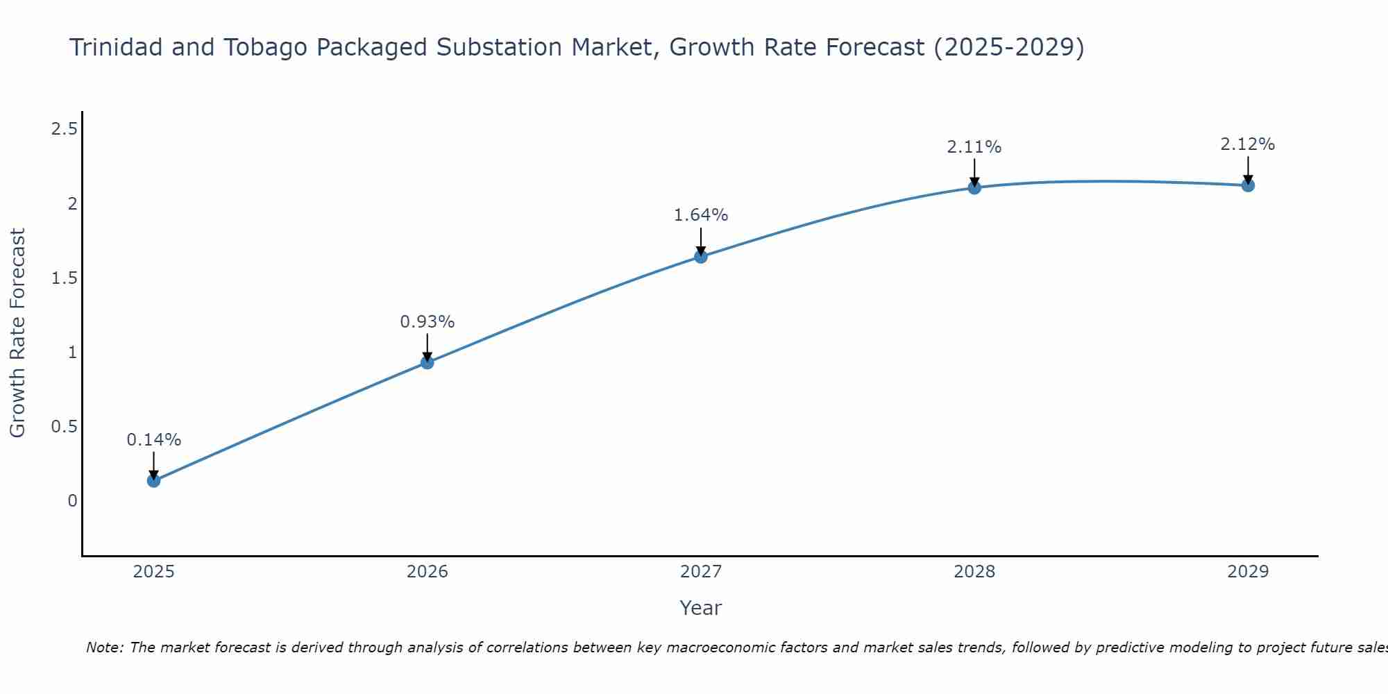 Trinidad and Tobago Packaged Substation Market Growth Rate